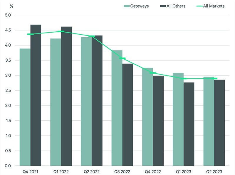 Cap Rates for Prime Multifamily Assets in U.S. Stabilize in Q2 WORLD